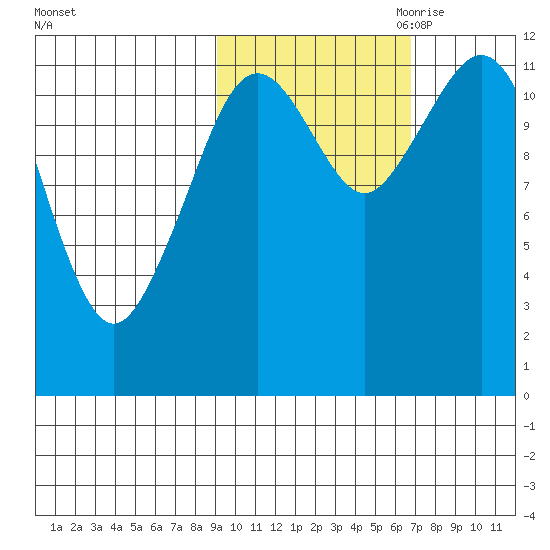 Oil Bay tide chart for Sunday, October 22, 2023