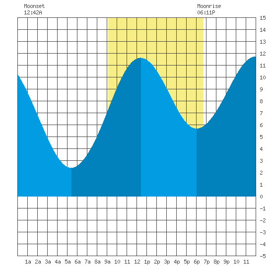 Oil Bay tide chart for Monday, October 23, 2023