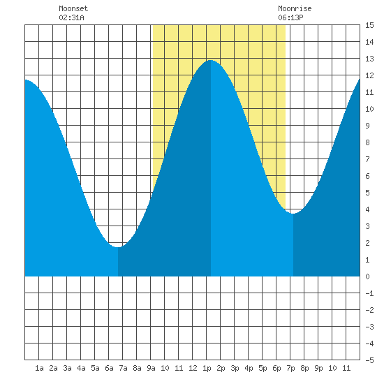 Oil Bay tide chart for Tuesday, October 24, 2023
