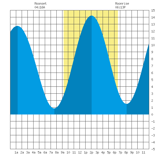 Oil Bay tide chart for Wednesday, October 25, 2023