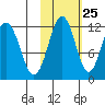 Oil Bay tide chart for Wednesday, October 25, 2023