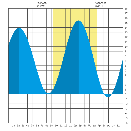 Oil Bay tide chart for Thursday, October 26, 2023