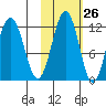 Oil Bay tide chart for Thursday, October 26, 2023