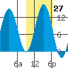 Oil Bay tide chart for Friday, October 27, 2023