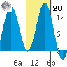 Oil Bay tide chart for Saturday, October 28, 2023