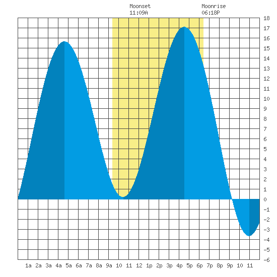 Oil Bay tide chart for Sunday, October 29, 2023