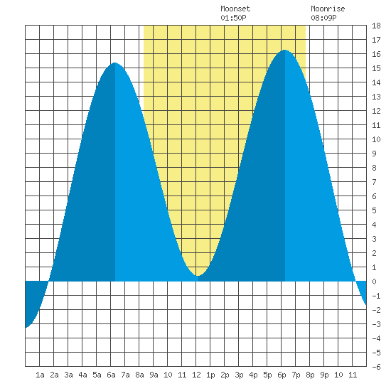 Oil Bay tide chart for Monday, October 2, 2023