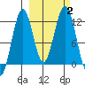 Oil Bay tide chart for Monday, October 2, 2023