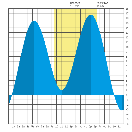 Oil Bay tide chart for Monday, October 30, 2023