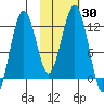 Oil Bay tide chart for Monday, October 30, 2023