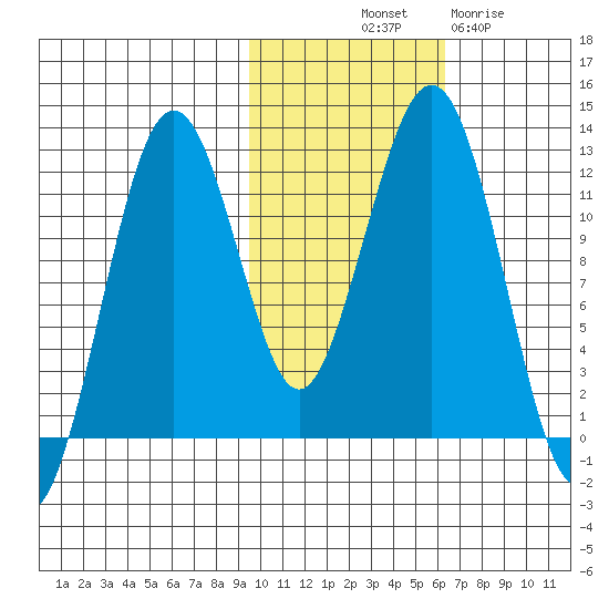 Oil Bay tide chart for Tuesday, October 31, 2023