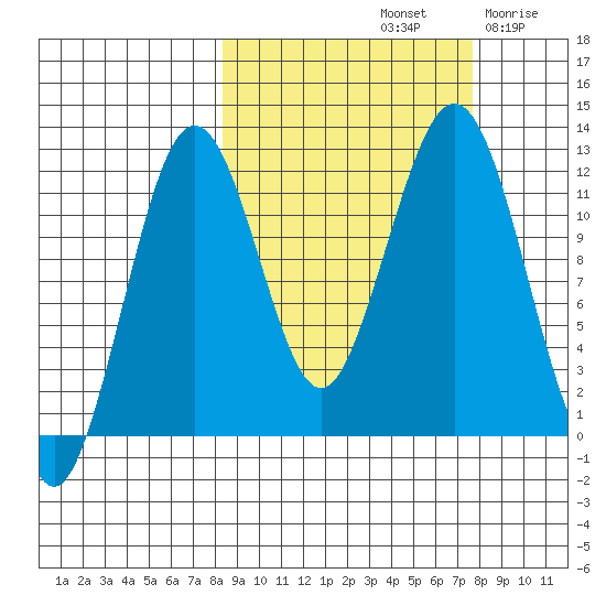 Oil Bay tide chart for Tuesday, October 3, 2023