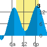 Oil Bay tide chart for Tuesday, October 3, 2023