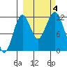 Oil Bay tide chart for Wednesday, October 4, 2023