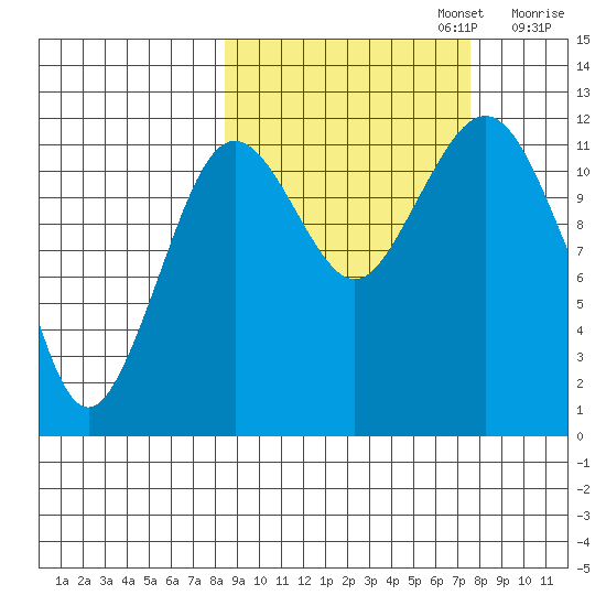 Oil Bay tide chart for Thursday, October 5, 2023