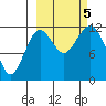 Oil Bay tide chart for Thursday, October 5, 2023