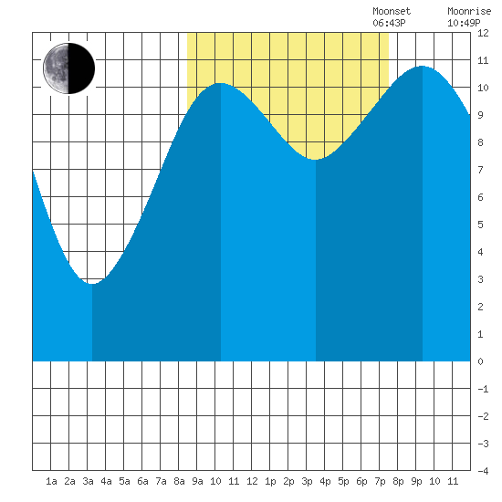 Oil Bay tide chart for Friday, October 6, 2023