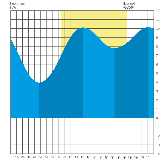 Oil Bay tide chart for Saturday, October 7, 2023