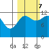 Oil Bay tide chart for Saturday, October 7, 2023