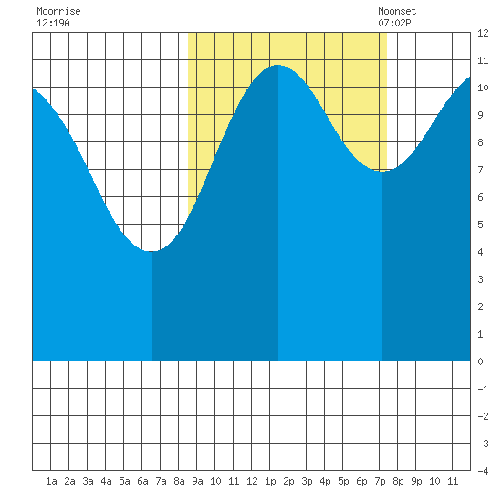 Oil Bay tide chart for Sunday, October 8, 2023