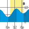 Oil Bay tide chart for Sunday, October 8, 2023