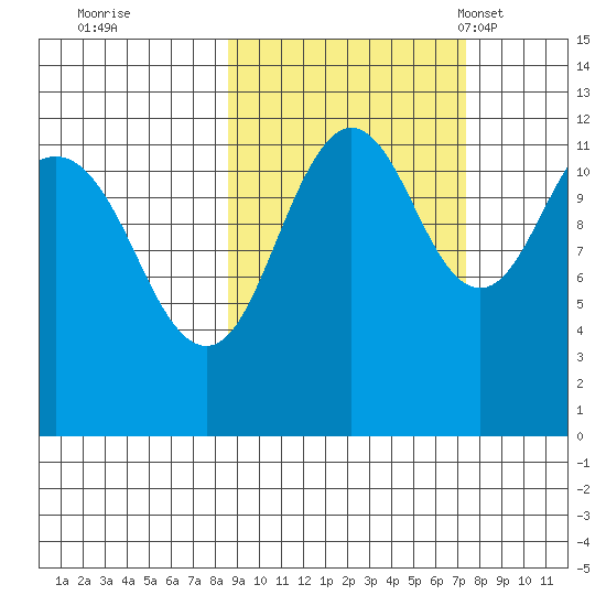 Oil Bay tide chart for Monday, October 9, 2023