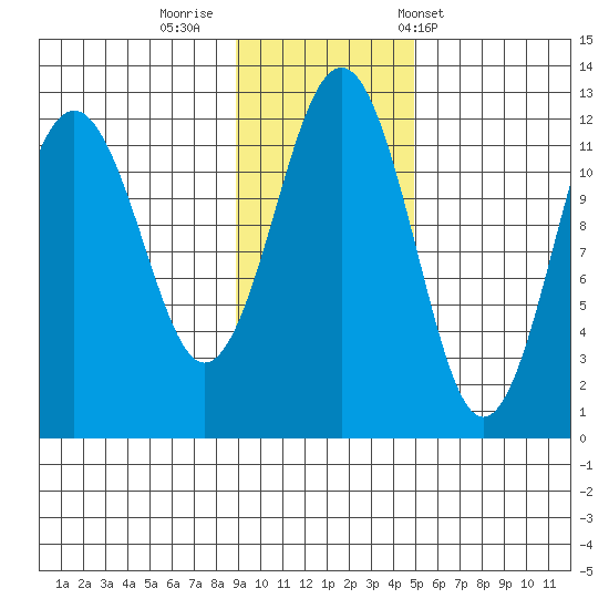 Oil Bay tide chart for Friday, November 10, 2023