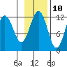 Oil Bay tide chart for Friday, November 10, 2023