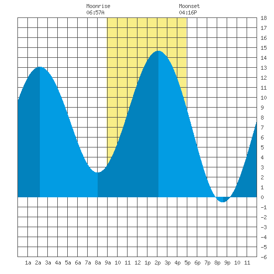 Oil Bay tide chart for Saturday, November 11, 2023
