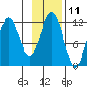 Oil Bay tide chart for Saturday, November 11, 2023