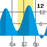 Oil Bay tide chart for Sunday, November 12, 2023