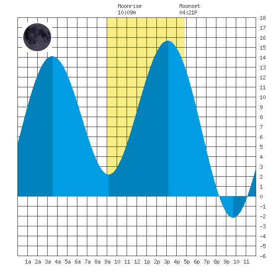 Oil Bay tide chart for Monday, November 13, 2023