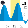 Oil Bay tide chart for Monday, November 13, 2023