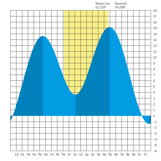 Oil Bay tide chart for Thursday, November 16, 2023