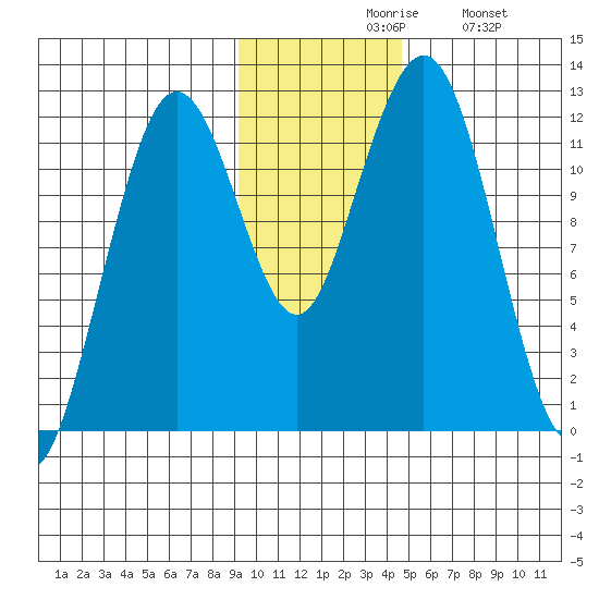 Oil Bay tide chart for Friday, November 17, 2023