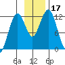 Oil Bay tide chart for Friday, November 17, 2023