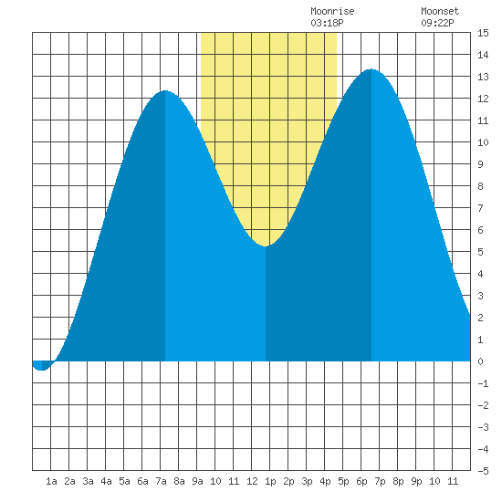 Oil Bay tide chart for Saturday, November 18, 2023