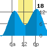 Oil Bay tide chart for Saturday, November 18, 2023