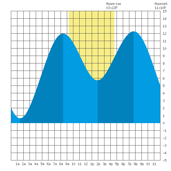 Oil Bay tide chart for Sunday, November 19, 2023