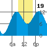 Oil Bay tide chart for Sunday, November 19, 2023