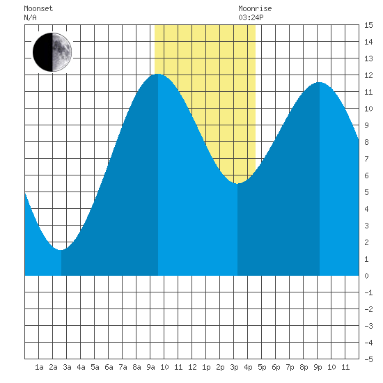 Oil Bay tide chart for Monday, November 20, 2023
