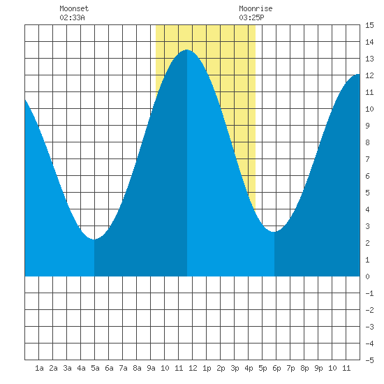 Oil Bay tide chart for Wednesday, November 22, 2023