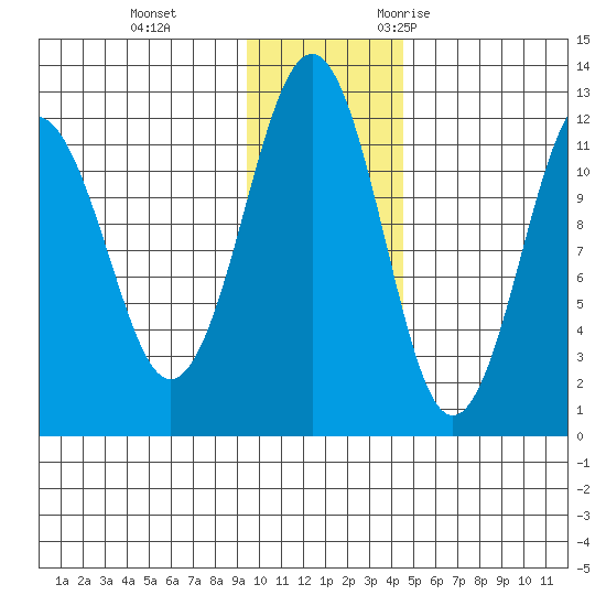 Oil Bay tide chart for Thursday, November 23, 2023