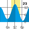 Oil Bay tide chart for Thursday, November 23, 2023