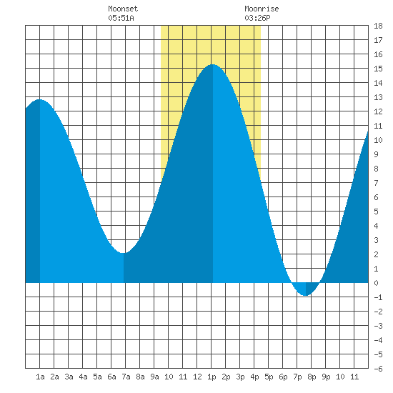 Oil Bay tide chart for Friday, November 24, 2023