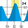 Oil Bay tide chart for Friday, November 24, 2023