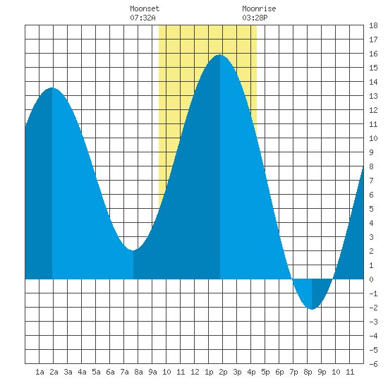 Oil Bay tide chart for Saturday, November 25, 2023