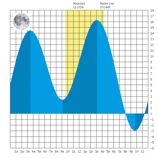 Oil Bay tide chart for Monday, November 27, 2023
