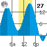 Oil Bay tide chart for Monday, November 27, 2023