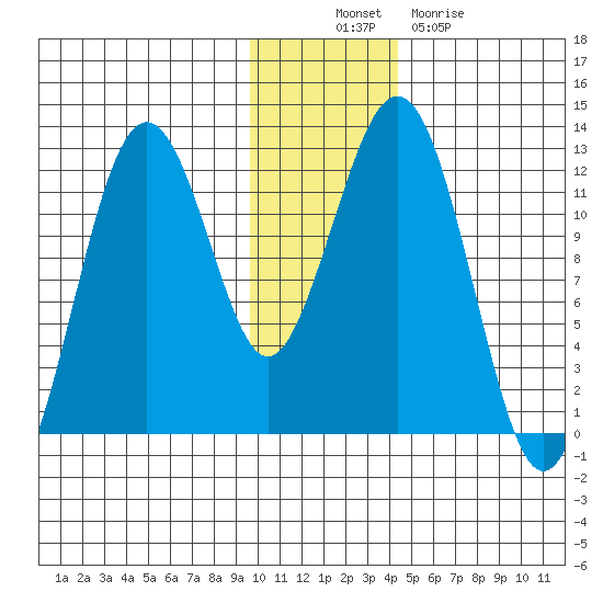 Oil Bay tide chart for Wednesday, November 29, 2023